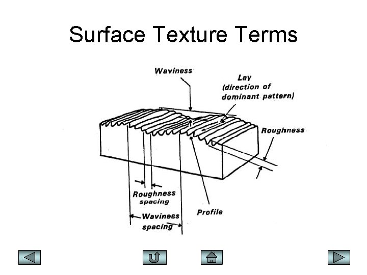 Surface Texture Terms 