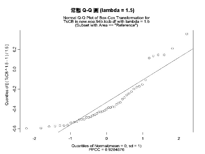 常態 Q-Q 圖 (lambda = 1. 5) 