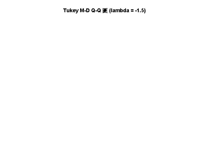 Tukey M-D Q-Q 圖 (lambda = -1. 5) 