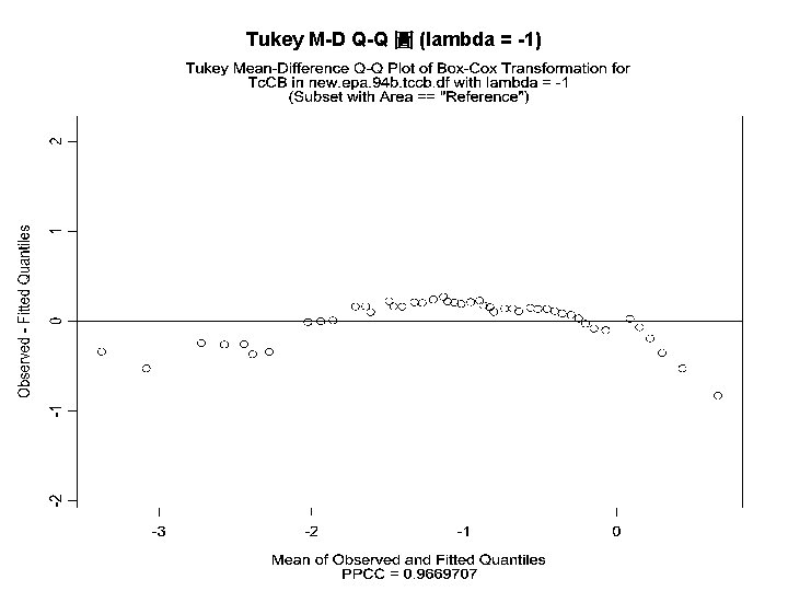 Tukey M-D Q-Q 圖 (lambda = -1) 