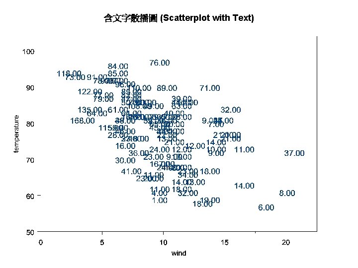 含文字散播圖 (Scatterplot with Text) 