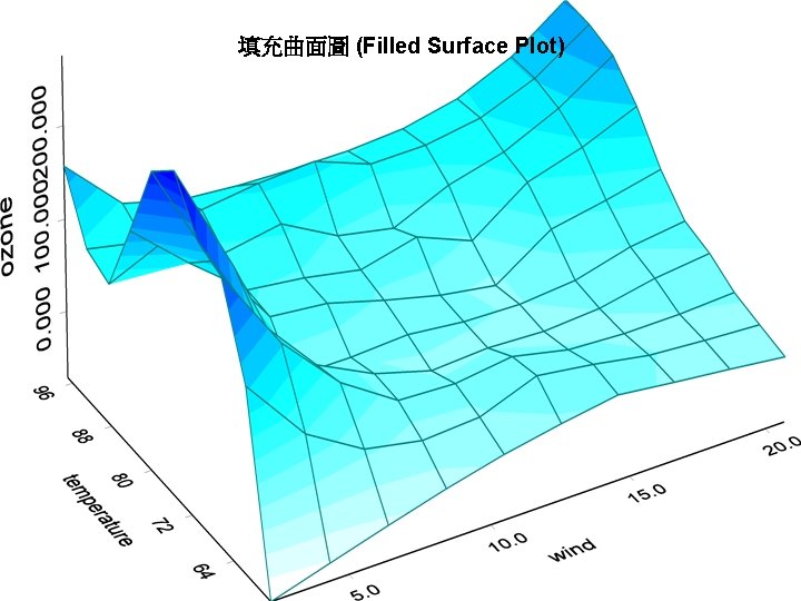 填充曲面圖 (Filled Surface Plot) 