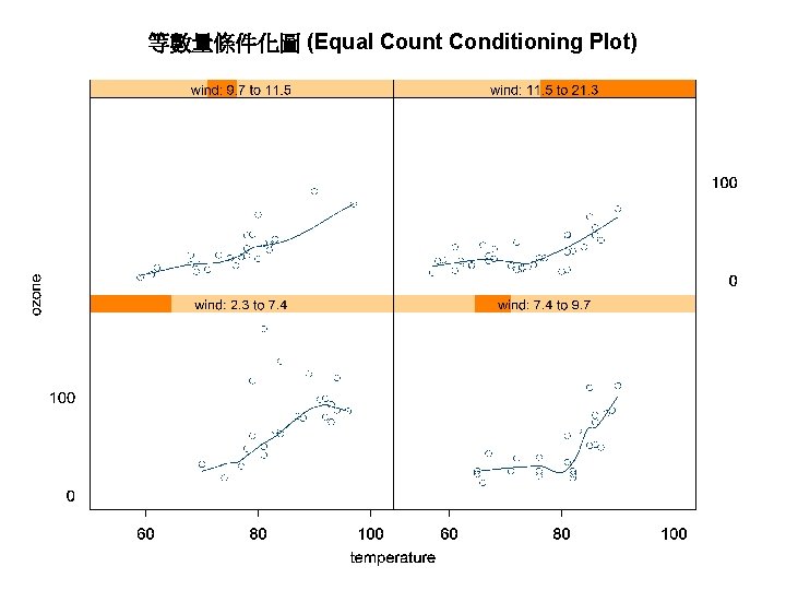 等數量條件化圖 (Equal Count Conditioning Plot) 