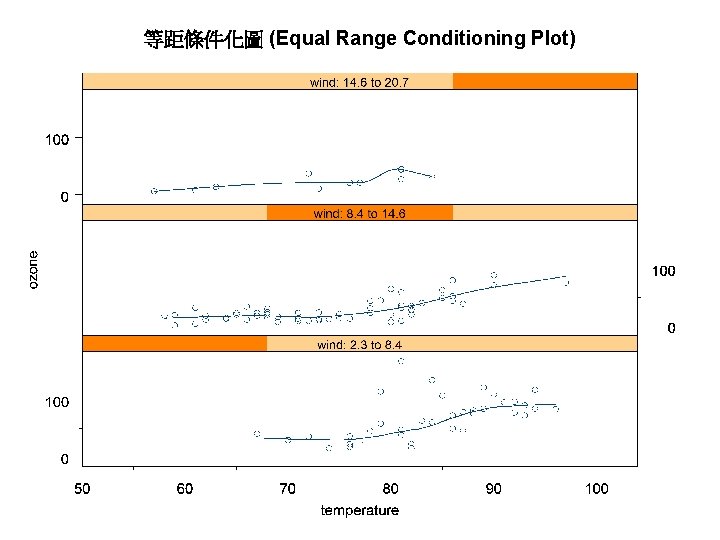 等距條件化圖 (Equal Range Conditioning Plot) 