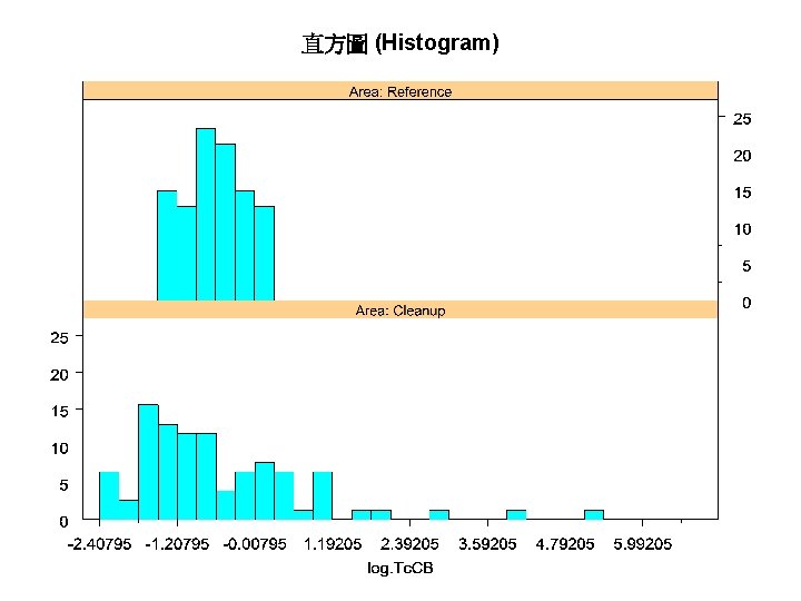 直方圖 (Histogram) 