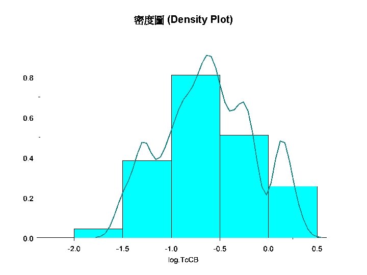 密度圖 (Density Plot) 