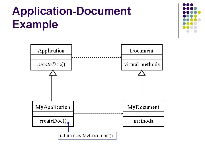 Application-Document Example Application Document create. Doc() virtual methods My. Application My. Document create. Doc()