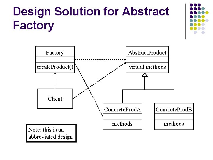 Design Solution for Abstract Factory Abstract. Product create. Product() virtual methods Client Note: this