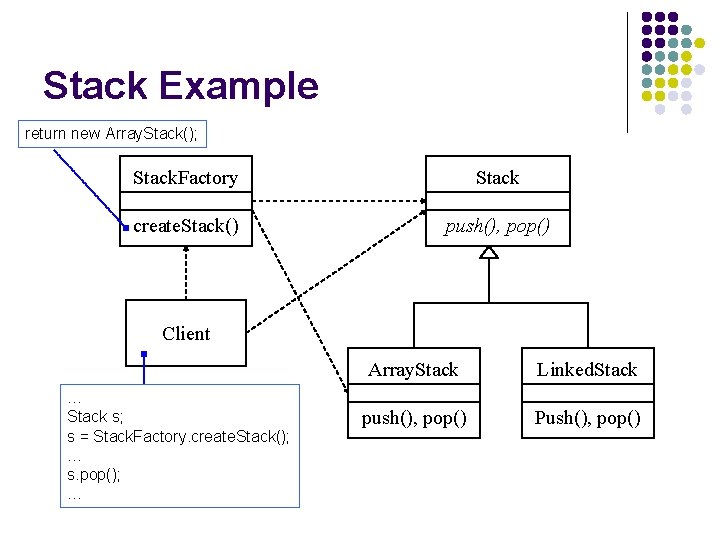 Stack Example return new Array. Stack(); Stack. Factory Stack create. Stack() push(), pop() Client