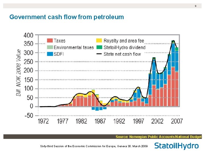 9 Government cash flow from petroleum Source: Norwegian Public Accounts/National Budget Sixty-third Session of