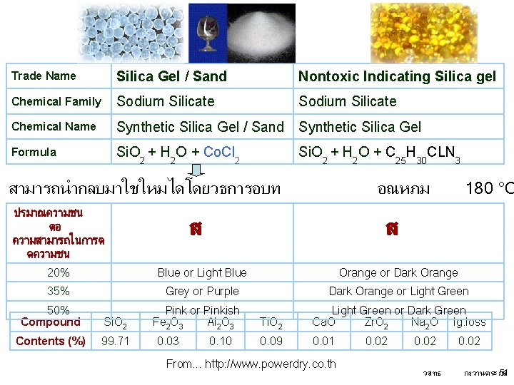 Trade Name Silica Gel / Sand Nontoxic Indicating Silica gel Chemical Family Sodium Silicate