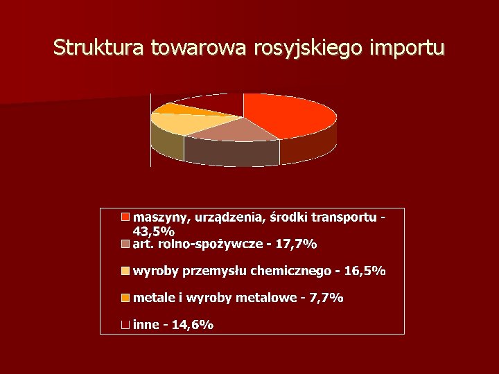 Struktura towarowa rosyjskiego importu 
