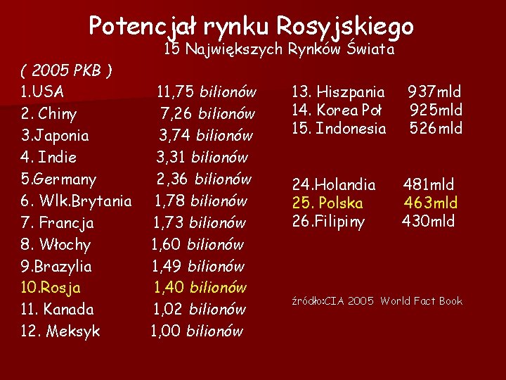Potencjał rynku Rosyjskiego 15 Największych Rynków Świata ( 2005 PKB ) 1. USA 2.