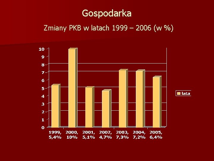 Gospodarka Zmiany PKB w latach 1999 – 2006 (w %) 