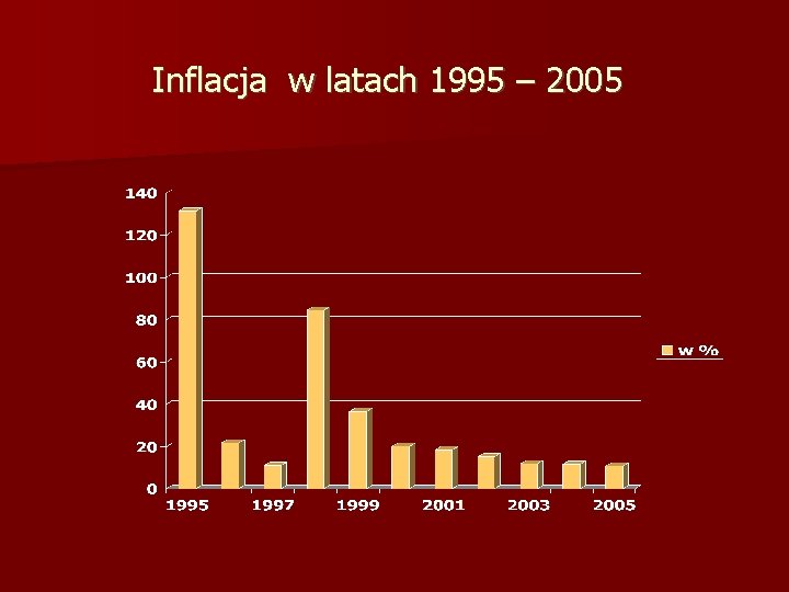 Inflacja w latach 1995 – 2005 