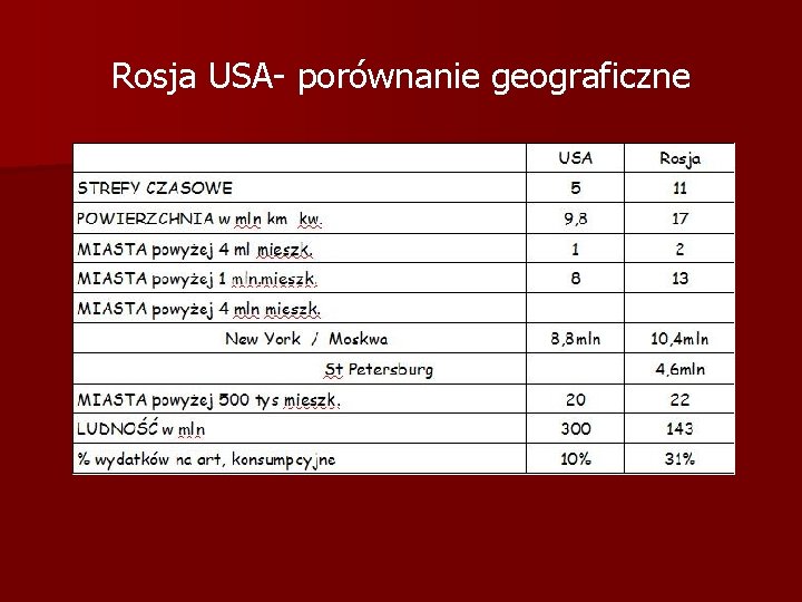 Rosja USA- porównanie geograficzne 