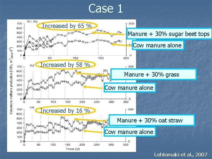 Case 1 Increased by 65 % Manure + 30% sugar beet tops Cow manure