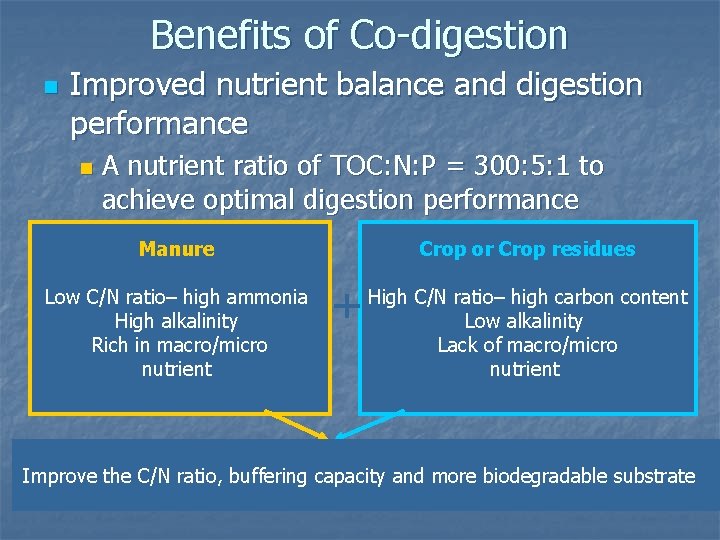 Benefits of Co-digestion n Improved nutrient balance and digestion performance n A nutrient ratio