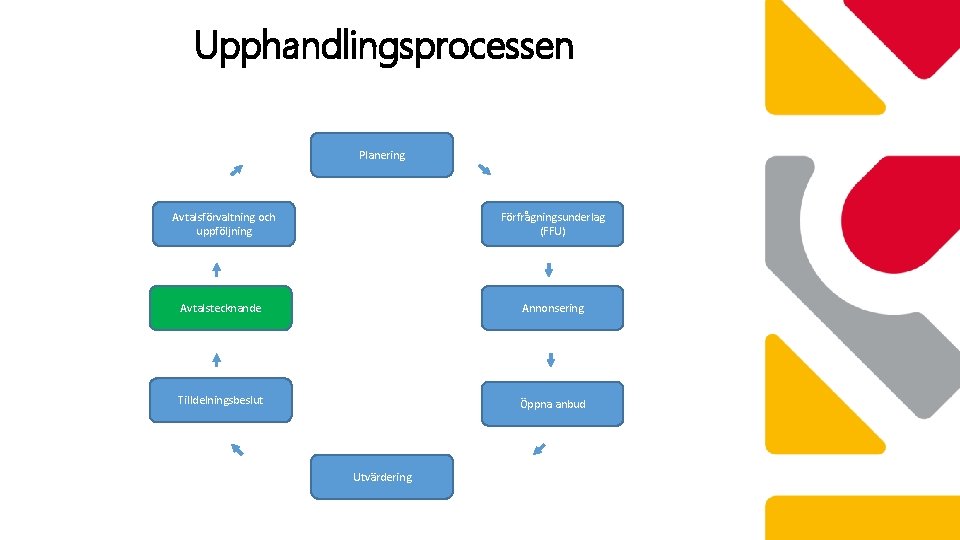 Upphandlingsprocessen Planering Avtalsförvaltning och uppföljning Förfrågningsunderlag (FFU) Avtalstecknande Annonsering Tilldelningsbeslut Öppna anbud Utvärdering 