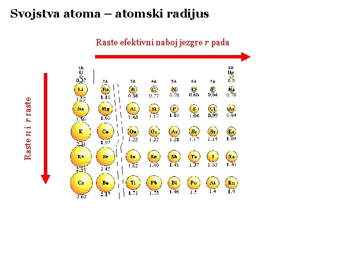 Svojstva atoma – atomski radijus Raste n i r raste Raste efektivni naboj jezgre