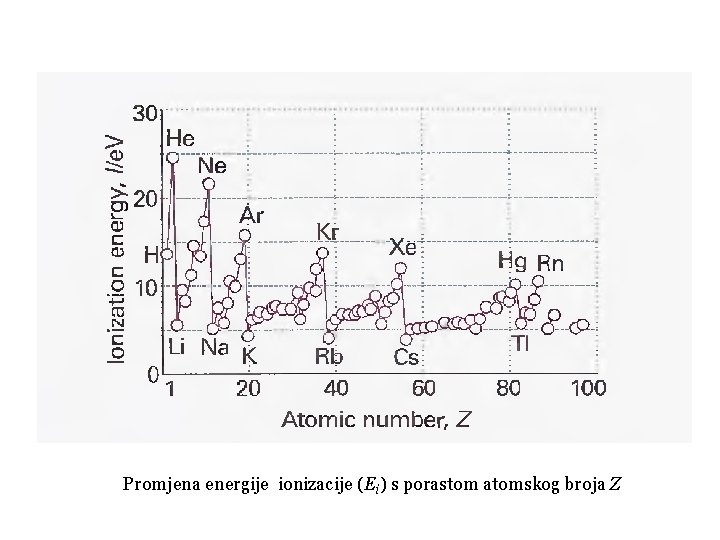 Promjena energije ionizacije (Ei) s porastom atomskog broja Z 
