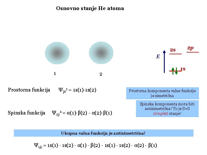 Osnovno stanje He atoma 2 p 2 s E 1 Prostorna funkcija Spinska funkcija