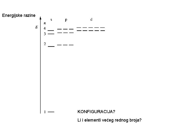 Energijske razine KONFIGURACIJA? Li i elementi većeg rednog broja? 