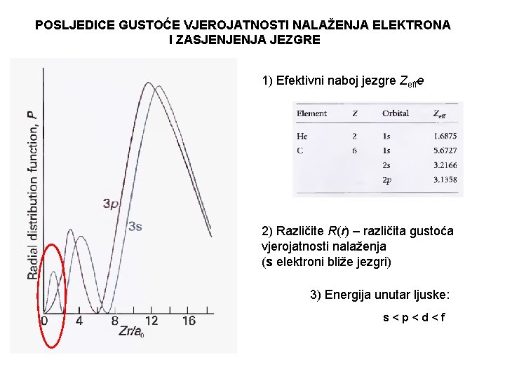 POSLJEDICE GUSTOĆE VJEROJATNOSTI NALAŽENJA ELEKTRONA I ZASJENJENJA JEZGRE 1) Efektivni naboj jezgre Zeffe 2)