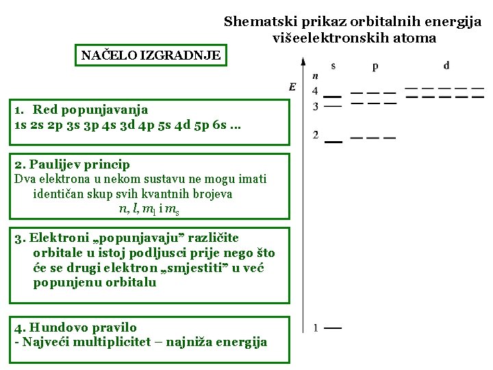 Shematski prikaz orbitalnih energija višeelektronskih atoma NAČELO IZGRADNJE 1. Red popunjavanja 1 s 2