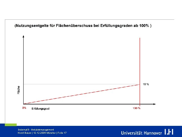 Dezernat 3 - Gebäudemanagement Horst Bauer | 12. 2005 Münster | Folie 17 