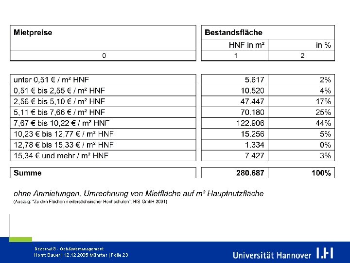 Dezernat 3 - Gebäudemanagement Horst Bauer | 12. 2005 Münster | Folie 23 