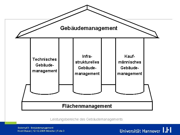 Gebäudemanagement Infrastrukturelles Gebäudemanagement Technisches Gebäudemanagement Kaufmännisches Gebäudemanagement Flächenmanagement Leistungsbereiche des Gebäudemanagements Dezernat 3 -