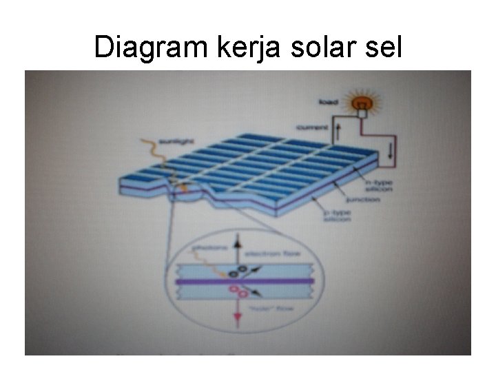 Diagram kerja solar sel 