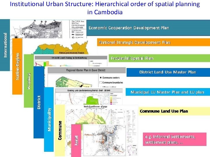 Institutional Urban Structure: Hierarchical order of spatial planning in Cambodia • 11 