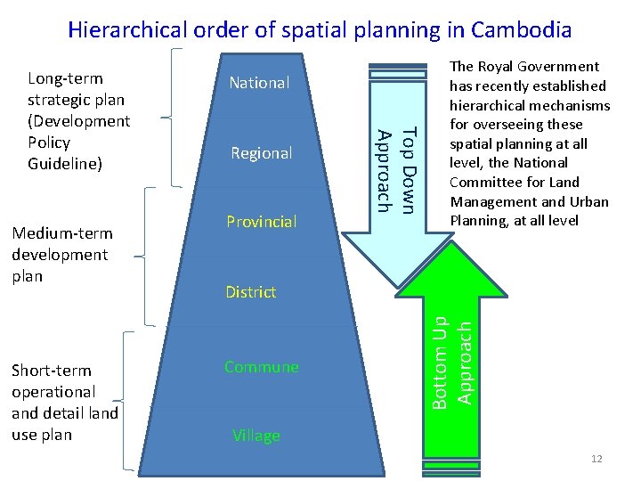 Hierarchical order of spatial planning in Cambodia Short-term operational and detail land use plan