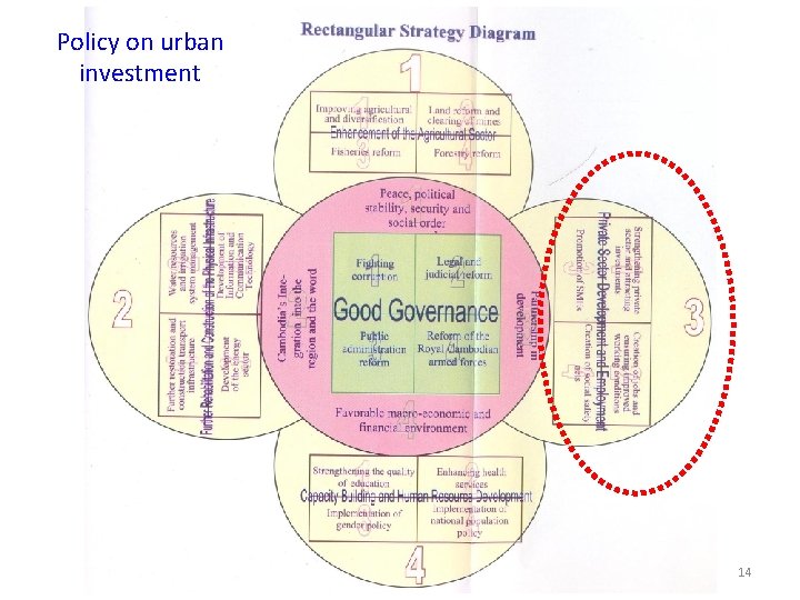 Policy on urban investment 14 