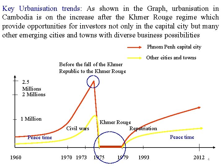 Key Urbanisation trends: As shown in the Graph, urbanisation in Cambodia is on the