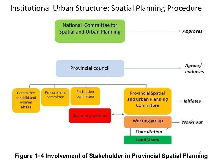 Institutional Urban Structure: Spatial Planning Procedure 9 Figure 1‑ 4 Involvement of Stakeholder in