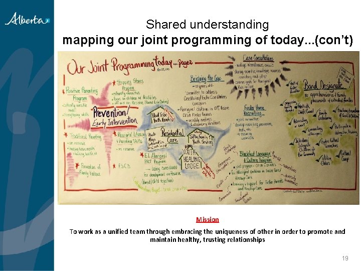 Shared understanding mapping our joint programming of today. . . (con’t) Mission To work