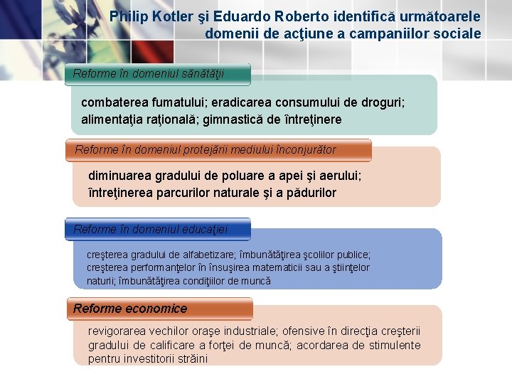 Philip Kotler şi Eduardo Roberto identifică următoarele domenii de acţiune a campaniilor sociale Reforme Philip Kotler şi Eduardo Roberto identifică următoarele domenii de acţiune a campaniilor sociale Reforme