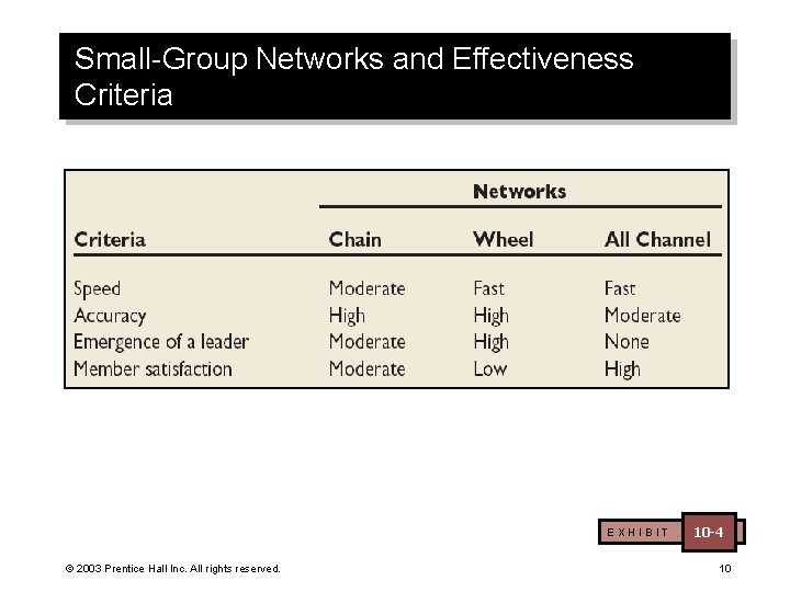 Small-Group Networks and Effectiveness Criteria EXHIBIT © 2003 Prentice Hall Inc. All rights reserved.