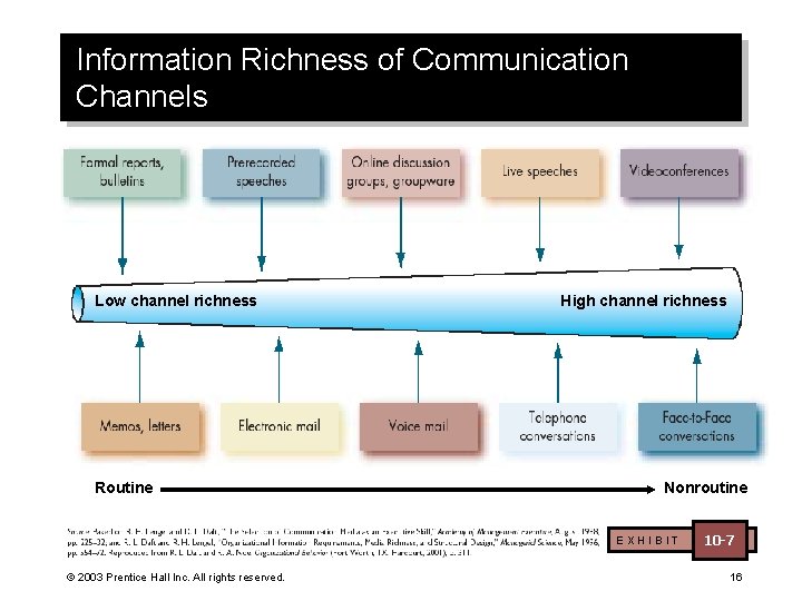 Information Richness of Communication Channels Low channel richness Routine High channel richness Nonroutine EXHIBIT