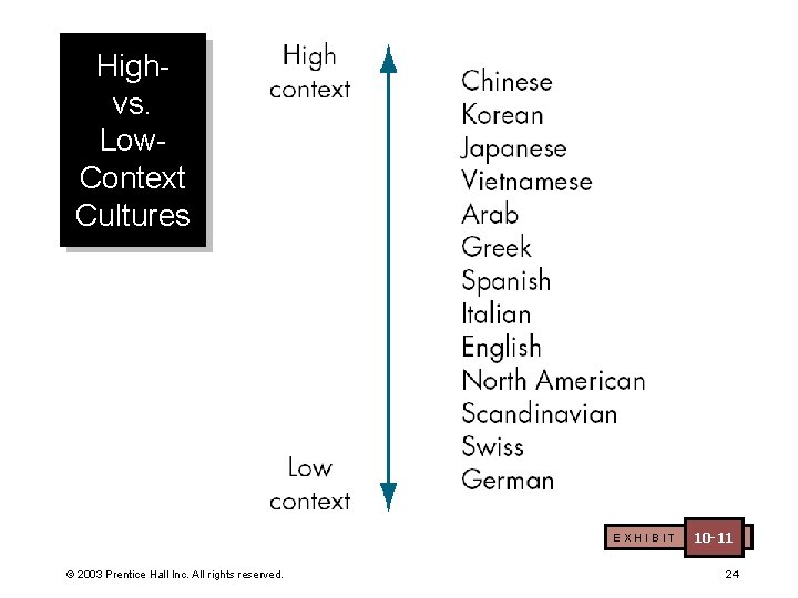 Highvs. Low. Context Cultures EXHIBIT © 2003 Prentice Hall Inc. All rights reserved. 10