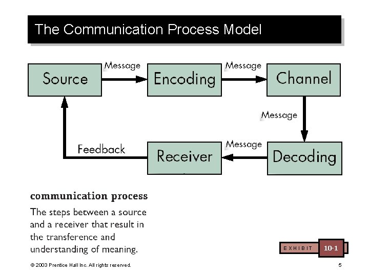 The Communication Process Model EXHIBIT © 2003 Prentice Hall Inc. All rights reserved. 10