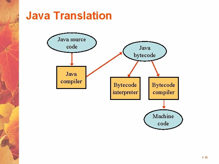 Java Translation Java source code Java compiler Java bytecode Bytecode interpreter Bytecode compiler Machine