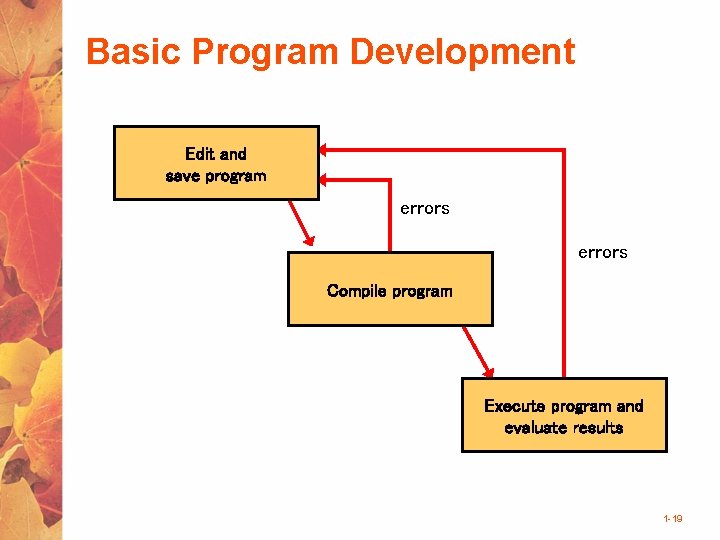 Basic Program Development Edit and save program errors Compile program Execute program and evaluate