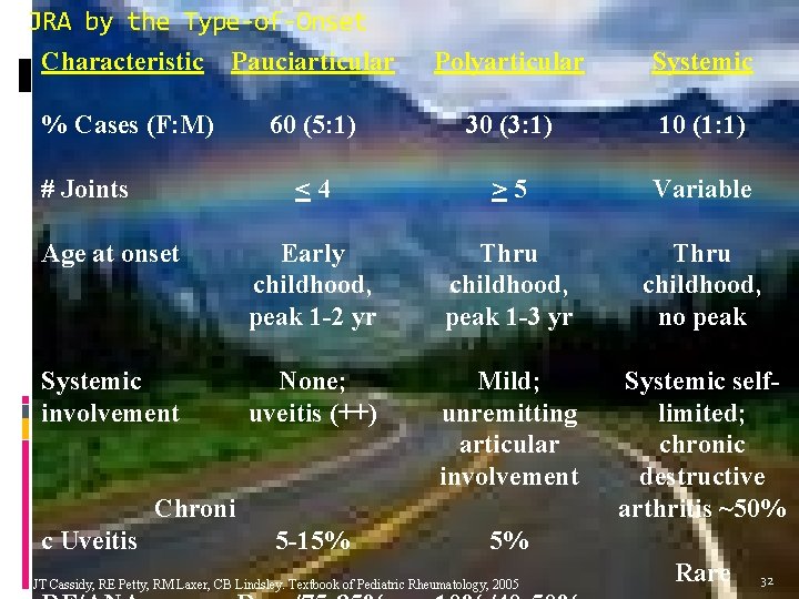 JRA by the Type-of-Onset Characteristic Pauciarticular Polyarticular Systemic 60 (5: 1) 30 (3: 1)