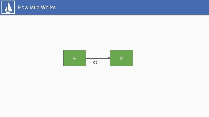 How Istio Works A call B 