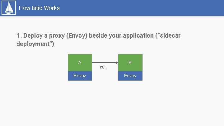 How Istio Works 1. Deploy a proxy (Envoy) beside your application (“sidecar deployment”) A