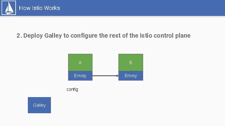 How Istio Works 2. Deploy Galley to configure the rest of the Istio control
